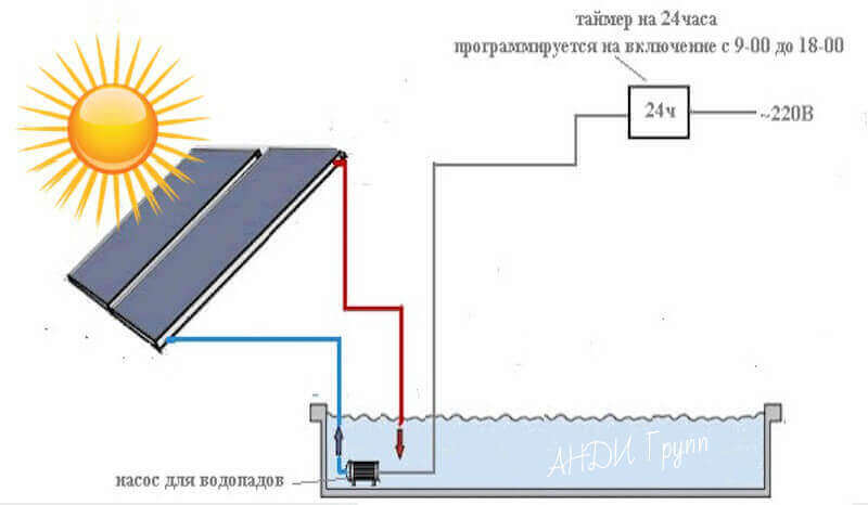 Подогрев бассейна солнечными коллекторами — устройство и принцип работы