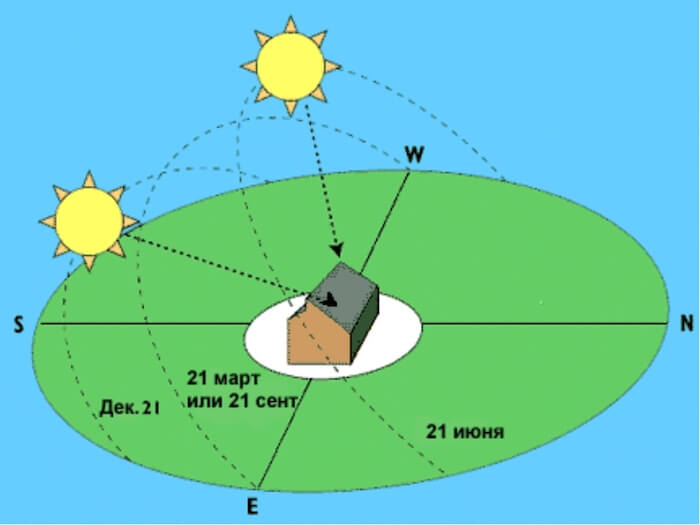 установка солнечного коллектора