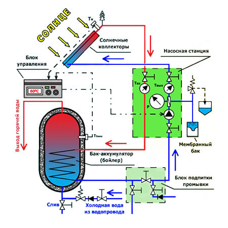 Схема применения коллектора в системах тепло- и водоснабжения