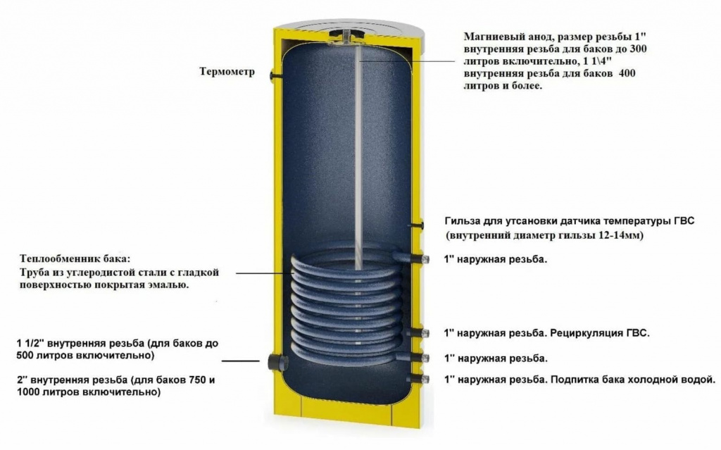 Разрез, выходы и подключения бойлера S-Tank P