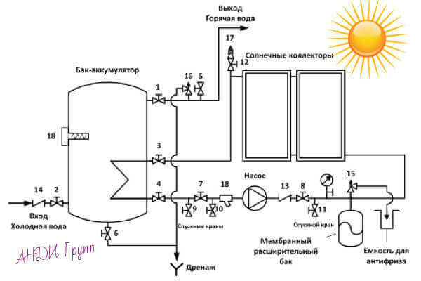 Принципиальная схема солнечной водонагревательной установки.