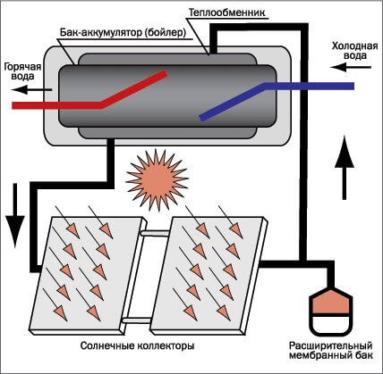 Принципиальная схема двухконтурного термосифонного солнечного водонагревателя 