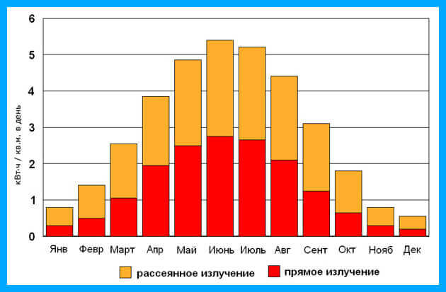 Распределение интенсивности солнечного излучения в средней полосе России по месяцам