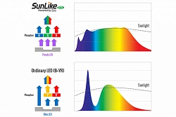 Разработан новый инновационный светильник солнечного спектра